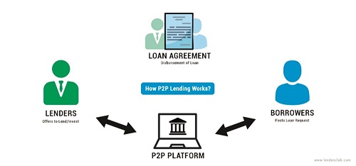 Phương thức hoạt động của mô hình P2P Lending