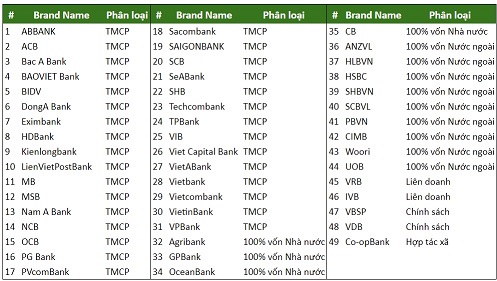danh sách các ngân hàng tại Việt Nam
