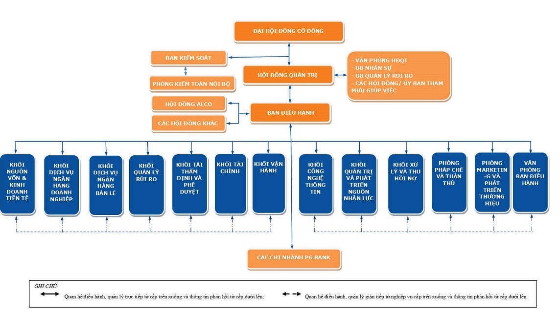 sơ đồ tổ chức của ngân hàng PG Bank