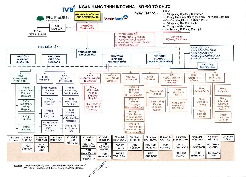 sơ đồ tổ chức ngân hàng Indovinabank