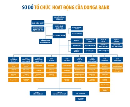 Sơ đồ tổ chức của ngân hàng Đông Á