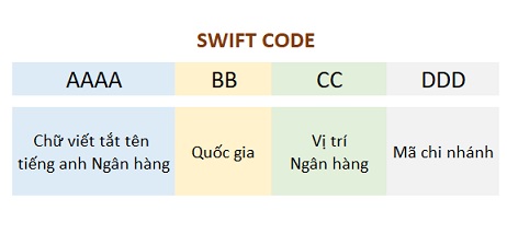Quy ước chung của mã Swift/BIC Code