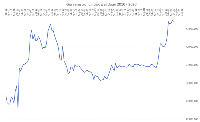 Biểu đồ giá vàng qua các năm từ 2010 - 2020