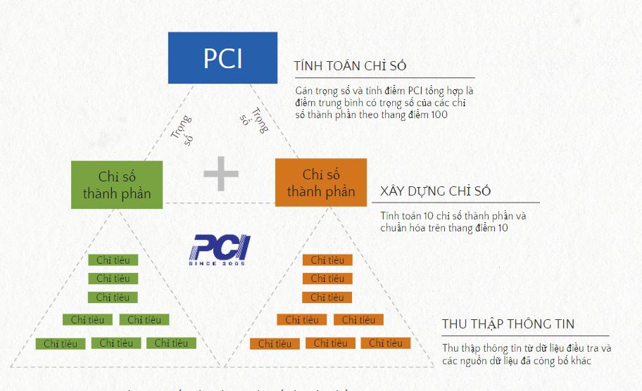 Phương pháp xây dụng chỉ số PCI
