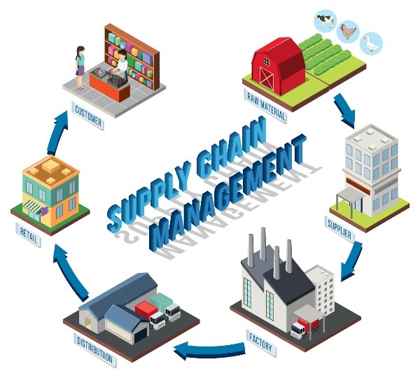 Supply Chain Management là gì?